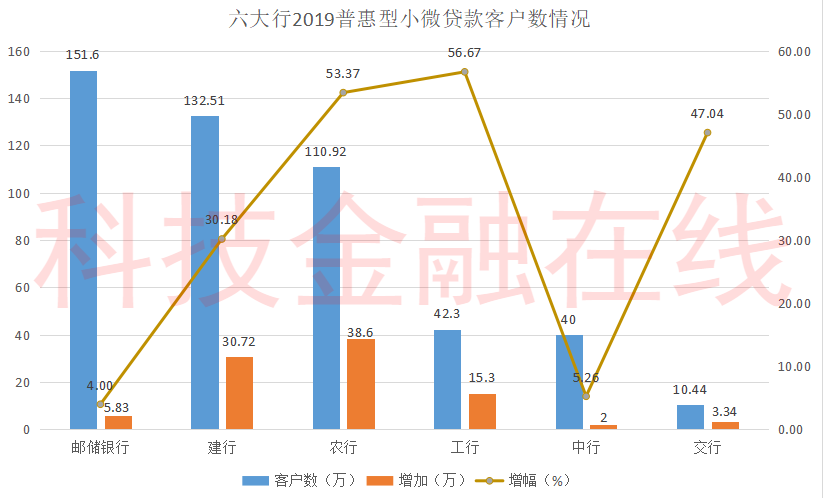 普惠贷