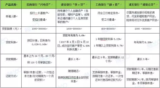 浦银点贷