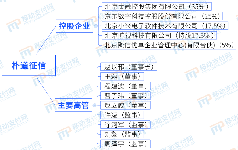 朴道征信