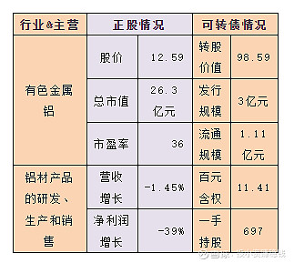 配债