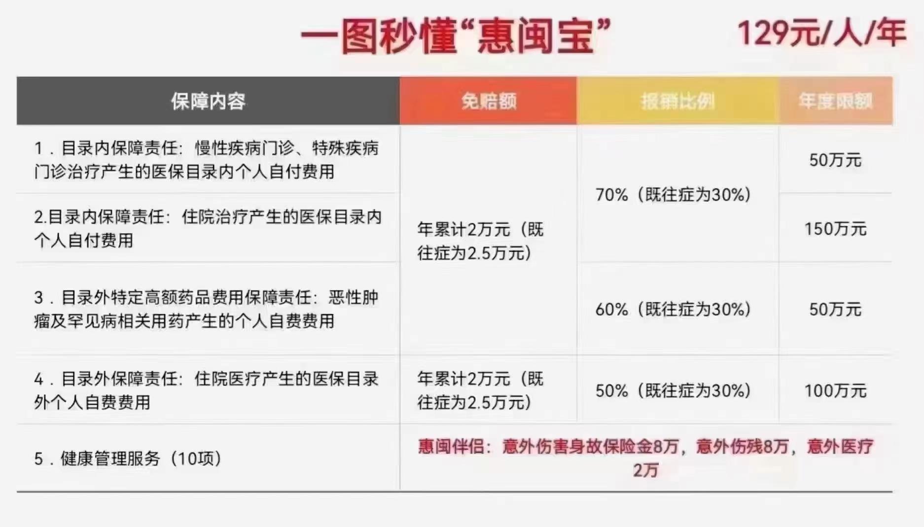 闽惠保
