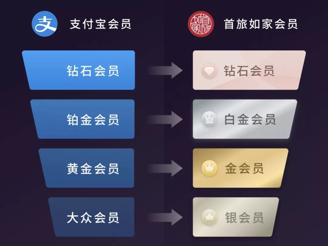 蚂蚁会员等级