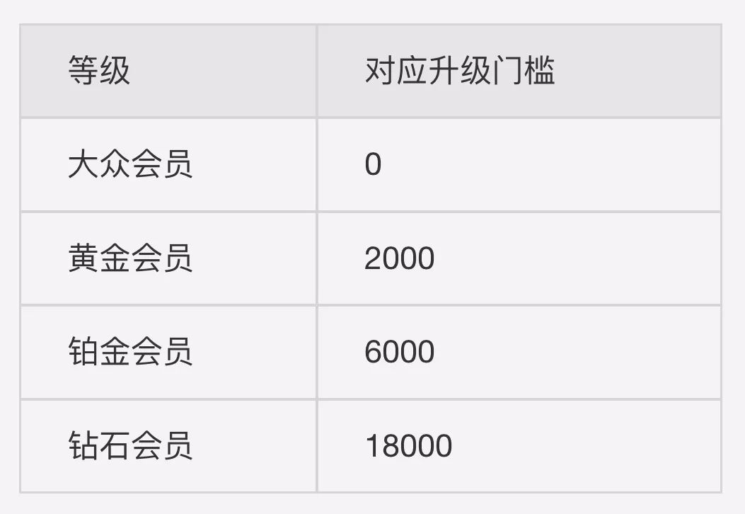 蚂蚁会员等级