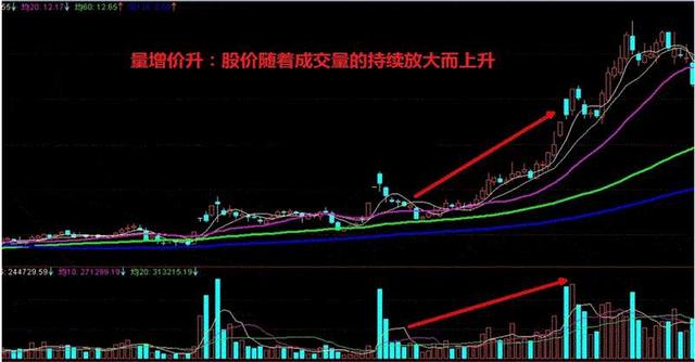 量价背离