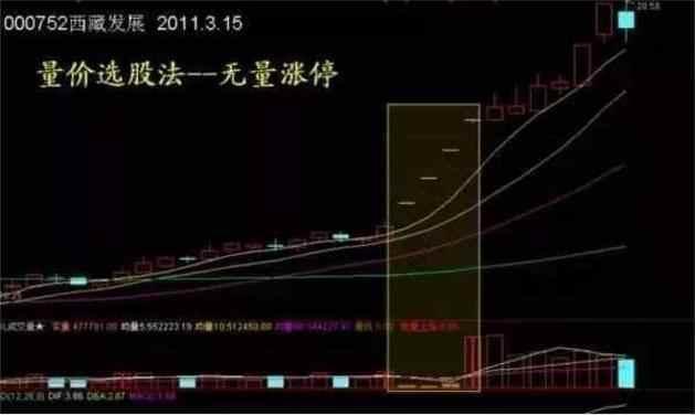 量价背离