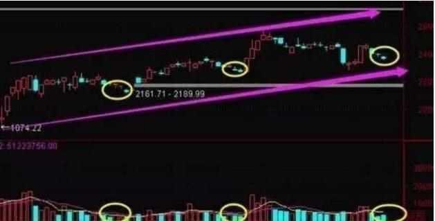 量价背离