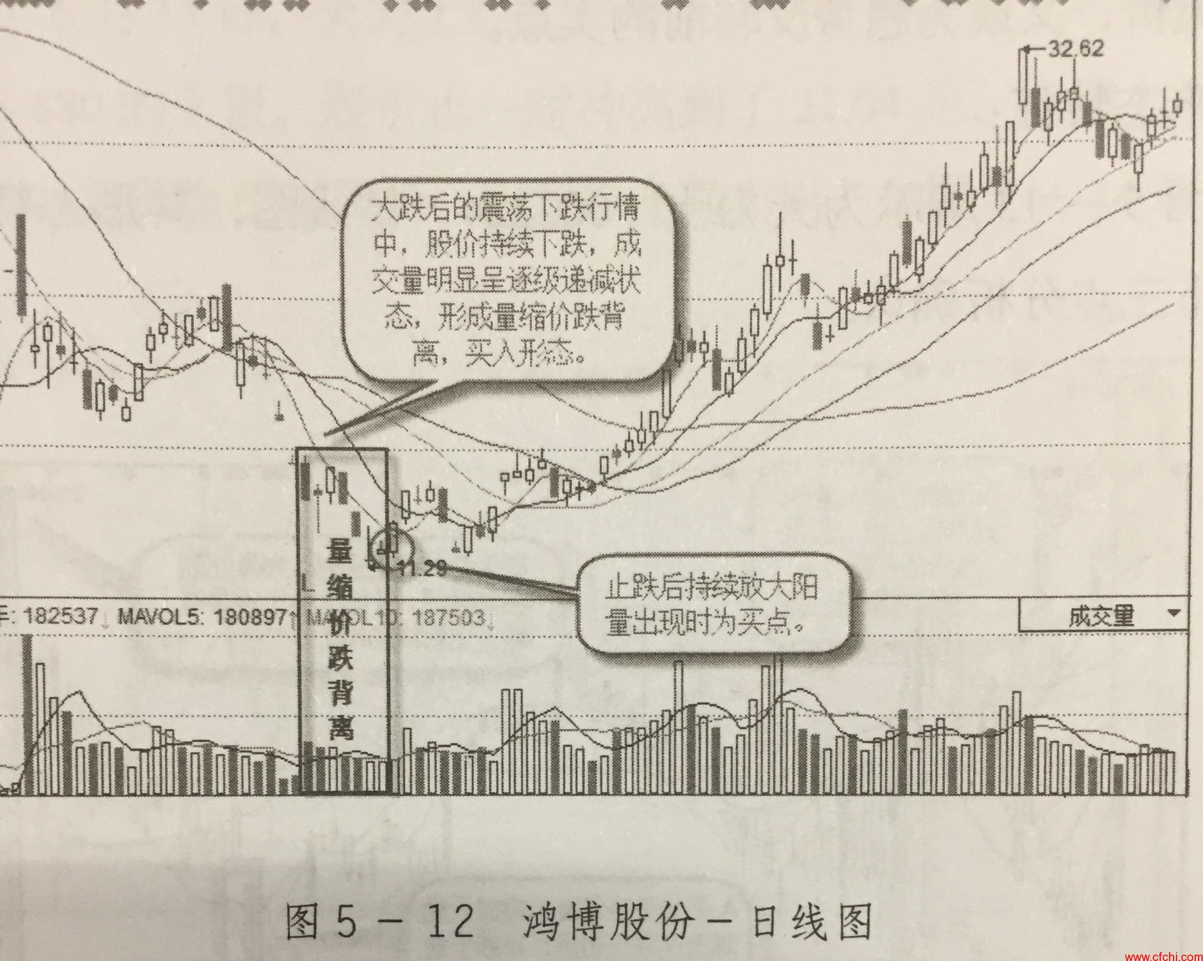 量缩价跌