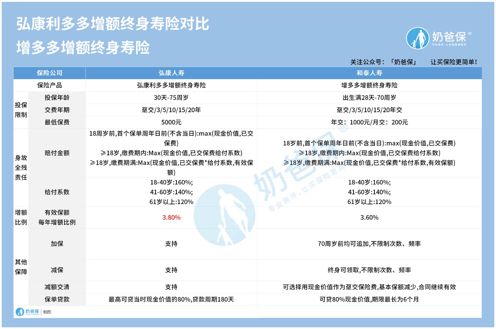 弘康人寿利多多和和泰增多多对比