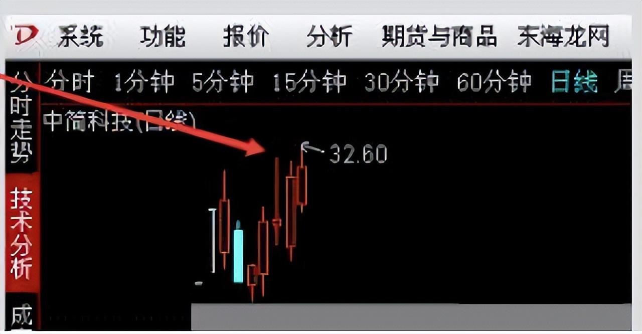 两阳夹一阴后期k线走势