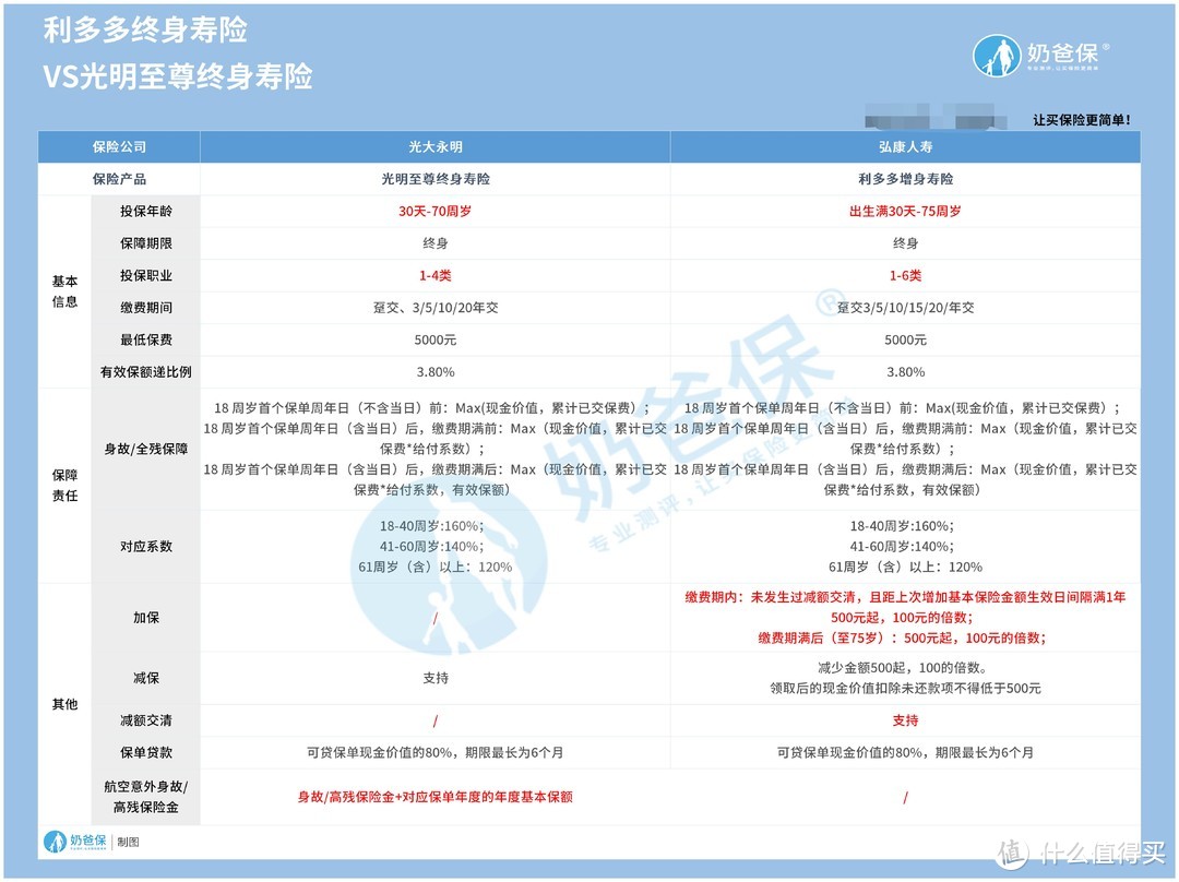 利多多终身寿险对比光明至尊终身寿险，谁能胜出？