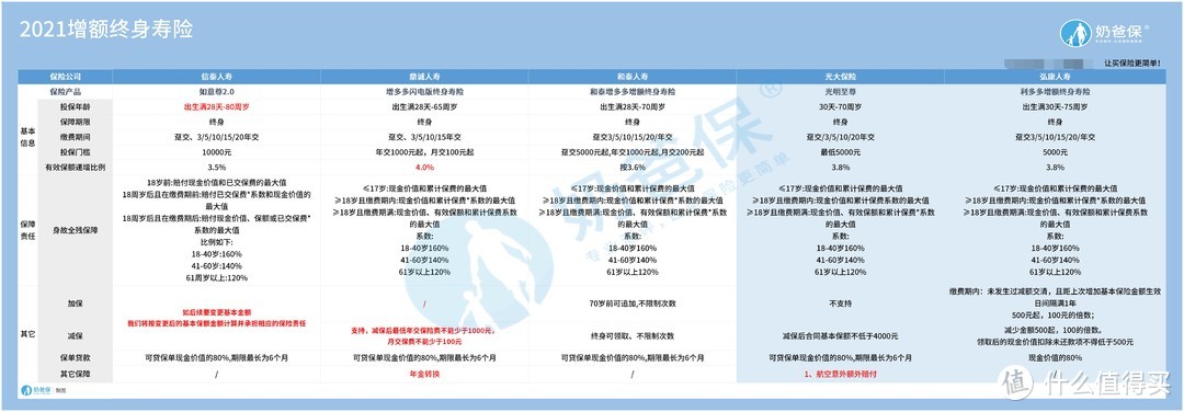利多多终身寿险对比光明至尊终身寿险，谁能胜出？