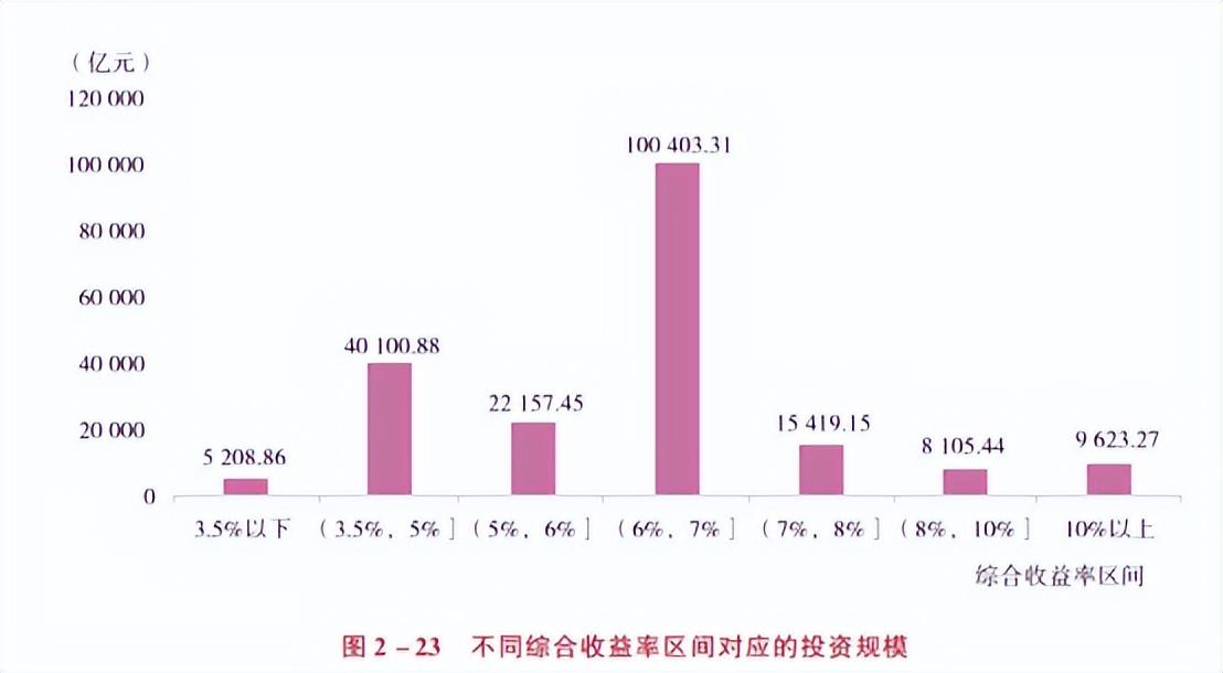利差益