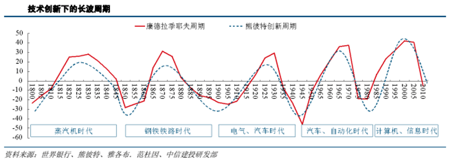 经济周期的四个阶段
