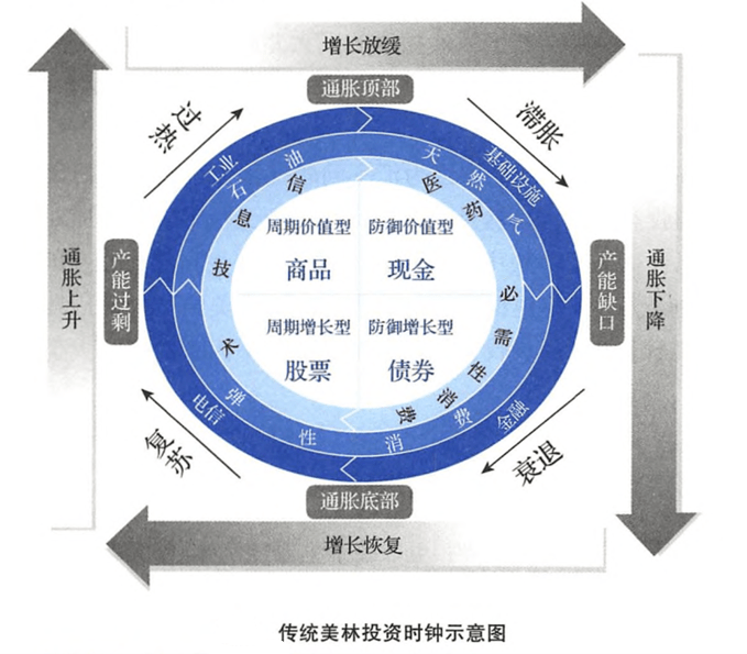 经济周期的四个阶段