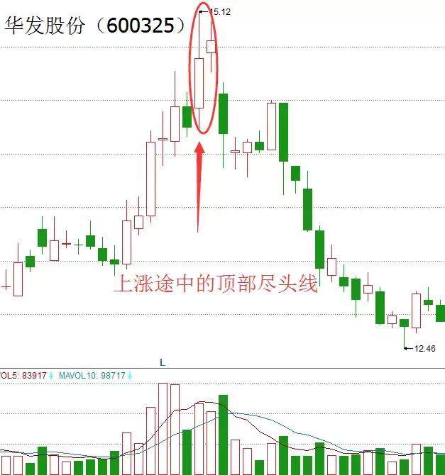 K线组合形态之“尽头线”