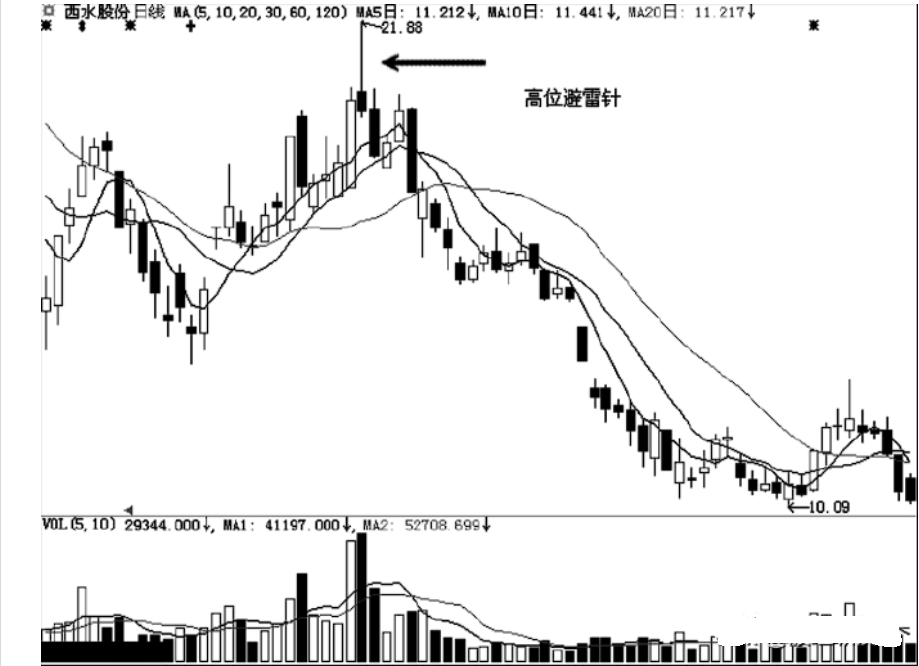 假阳线说明什么