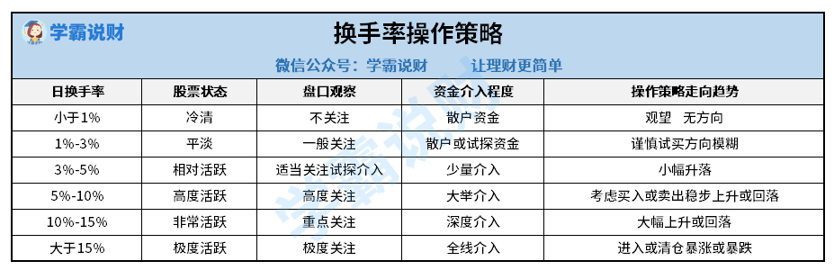 换手率多少为好