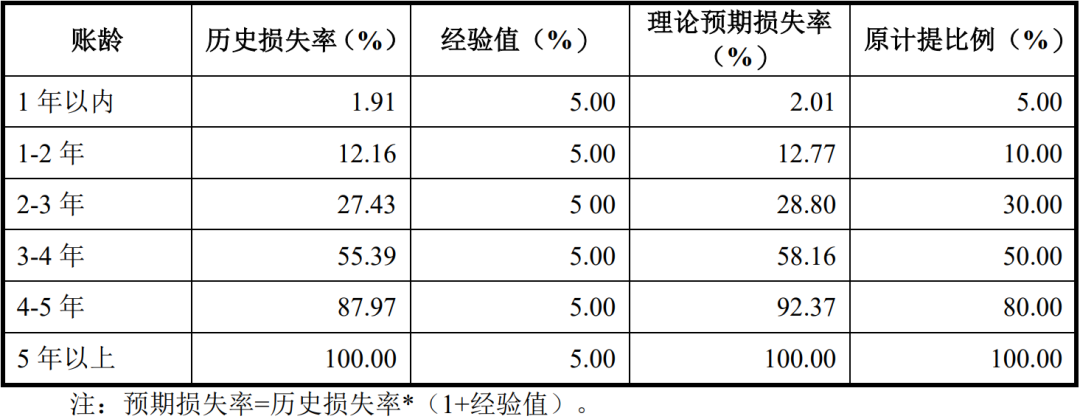 坏账是什么意思