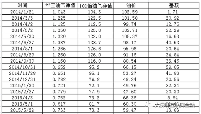 华宝油气