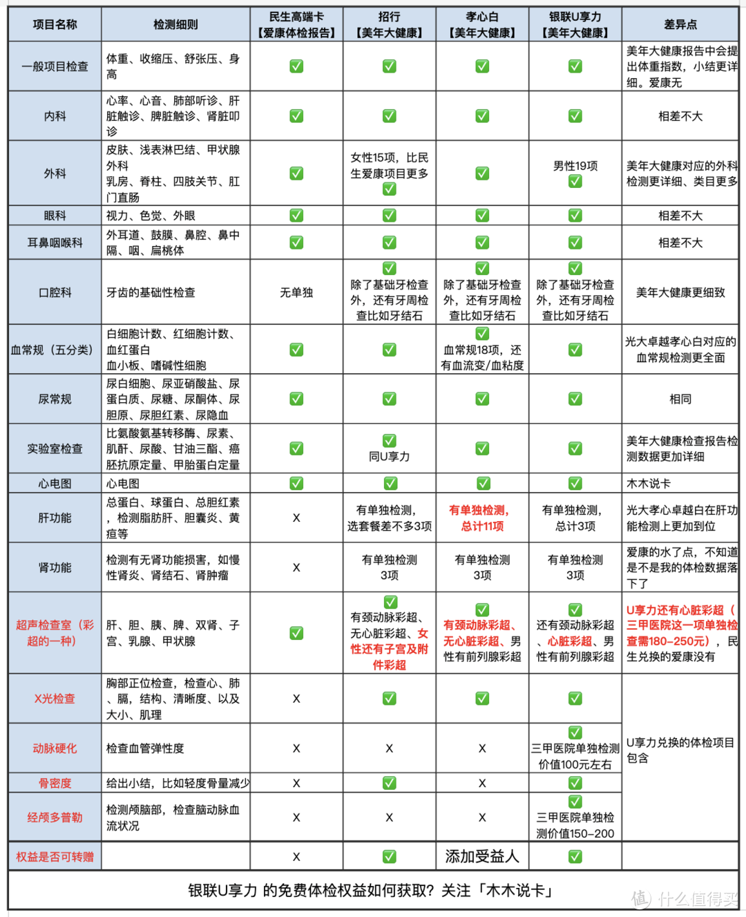 免费体检权益横向对比，还是这家最值钱！