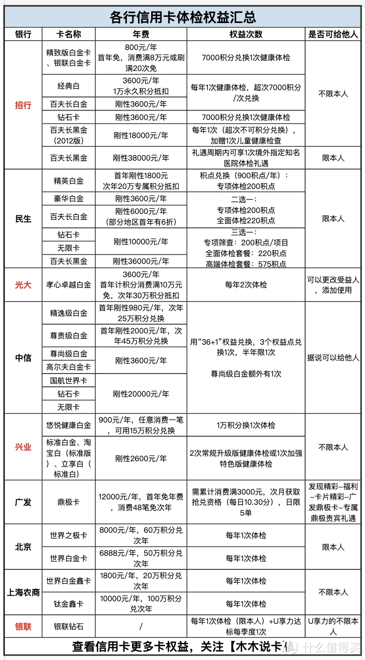 免费体检权益横向对比，还是这家最值钱！