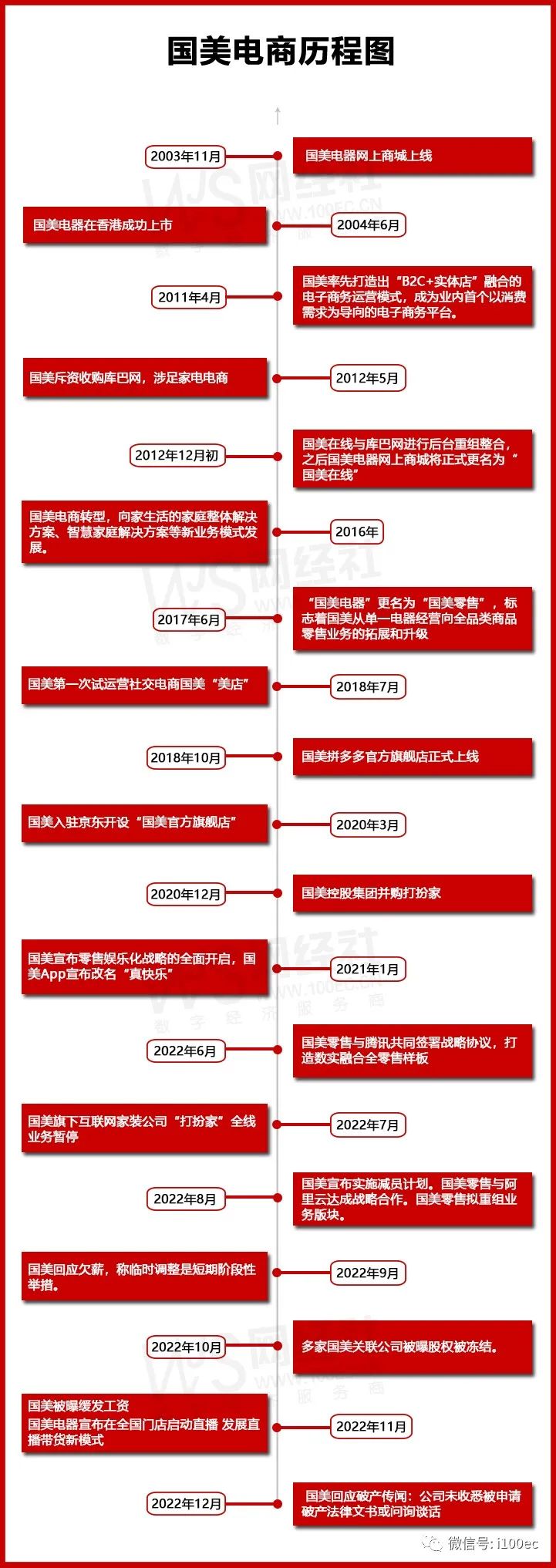 国美倒闭