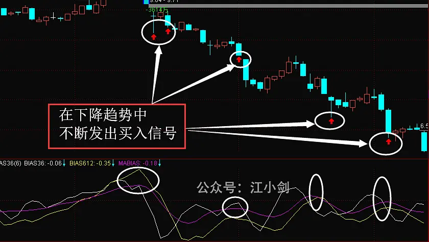乖离率指标