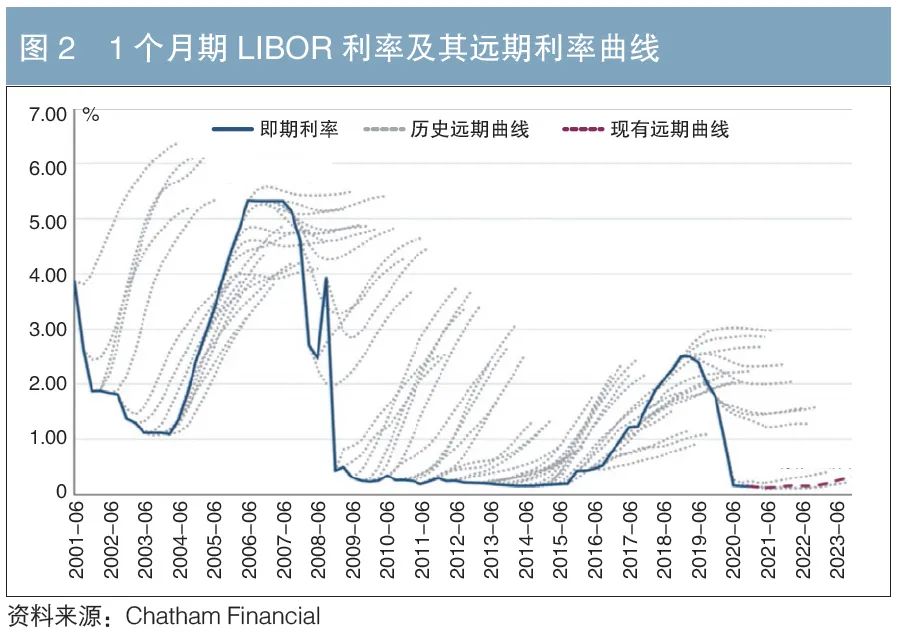 负利率是什么意思