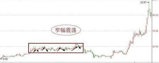 跌停板吸筹的特征