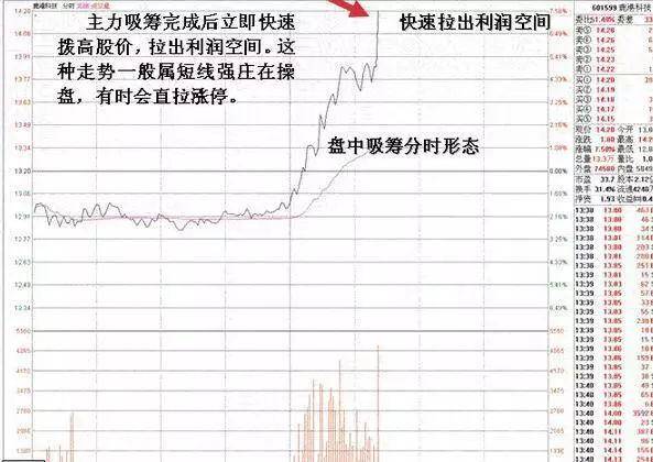 跌停板吸筹的特征
