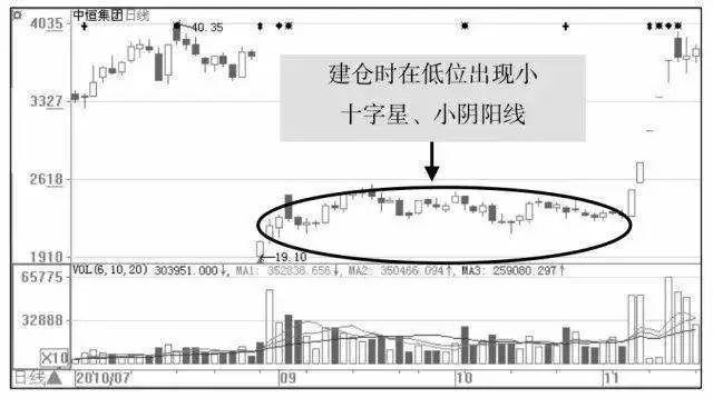 跌停板吸筹的特征