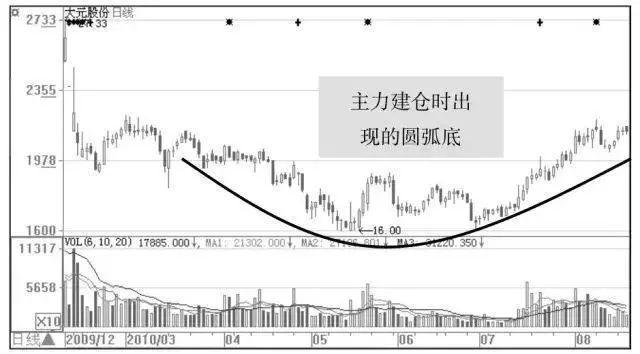 跌停板吸筹的特征