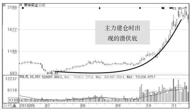 跌停板吸筹的特征