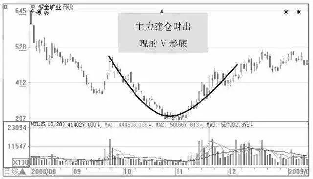 跌停板吸筹的特征