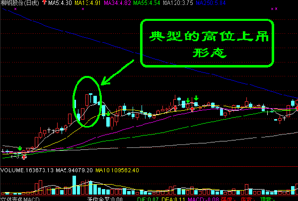 吊颈线k线图解