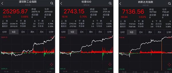 道琼斯指数k线图