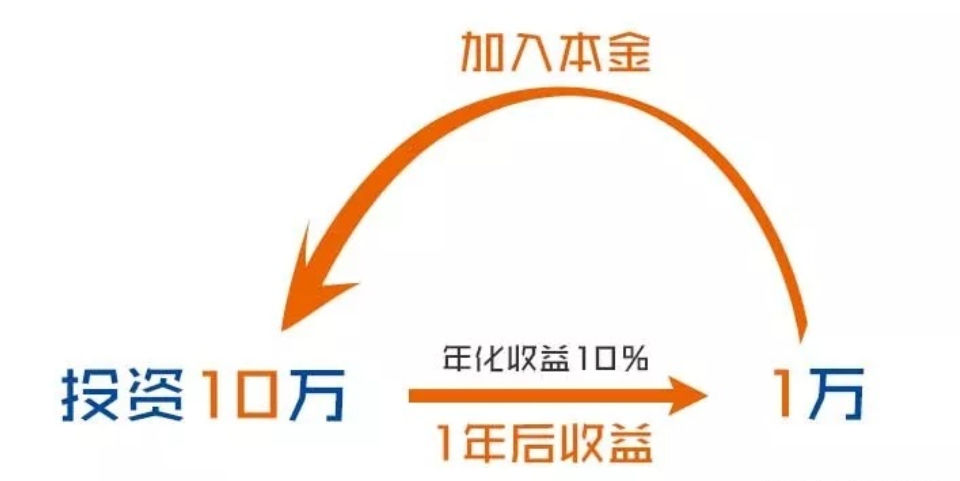 复利