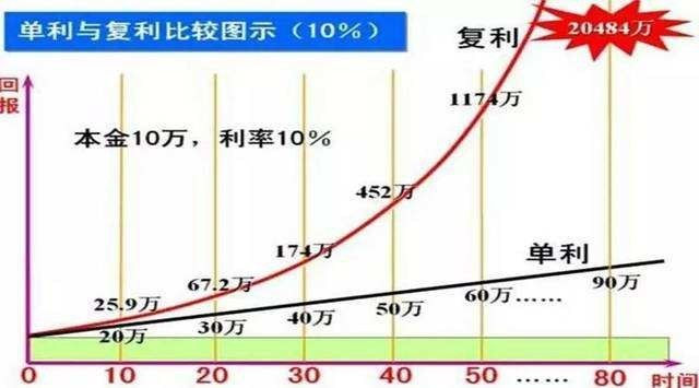 单利和复利的区别