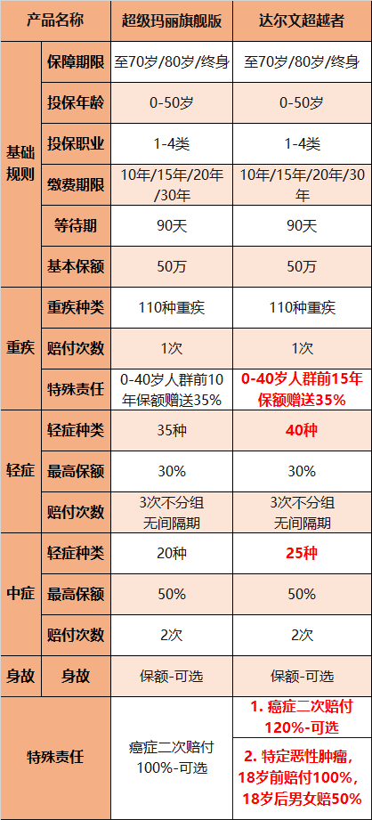 达尔文超越者