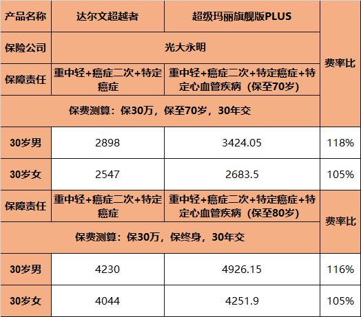 达尔文超越者