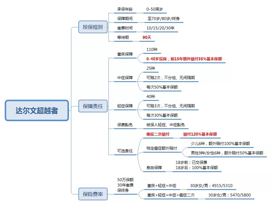 达尔文超越者