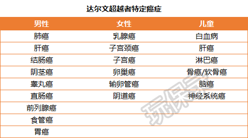 达尔文超越者