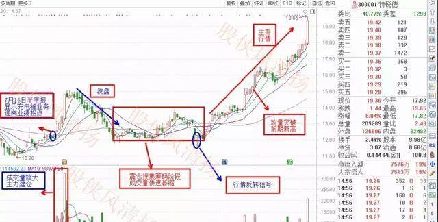 技术形态一：反转形态之锤子线和上吊线