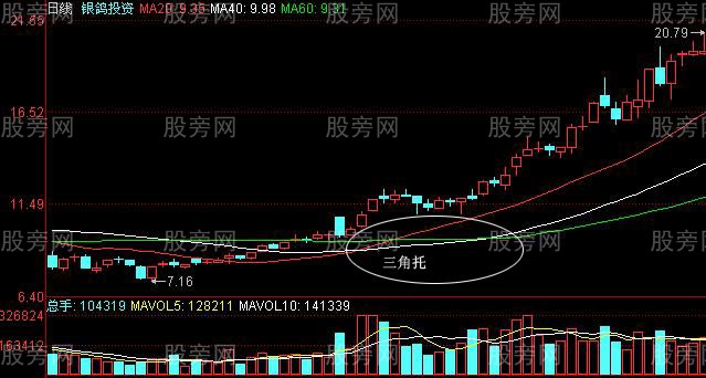 几种常见的预示股价上涨K线组合