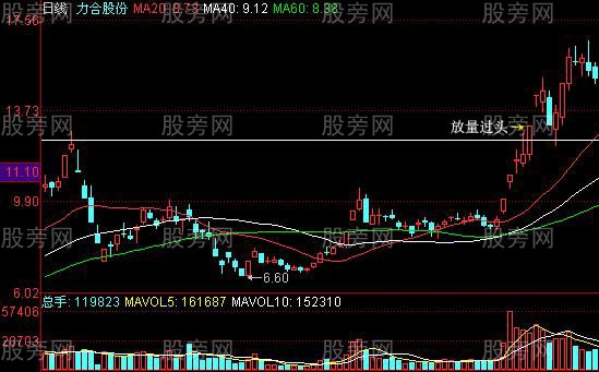 几种常见的预示股价上涨K线组合