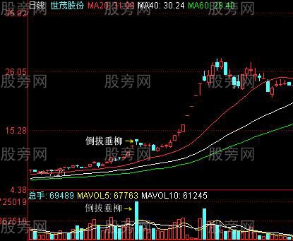 几种常见的预示股价上涨K线组合