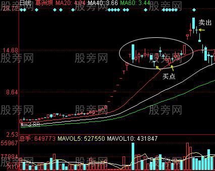 几种常见的预示股价上涨K线组合