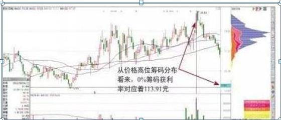 筹码集中度选股