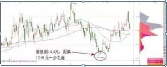 筹码集中度选股