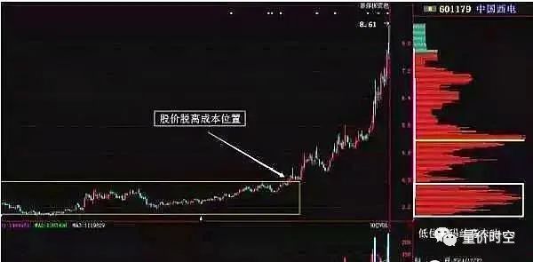 筹码分布指标
